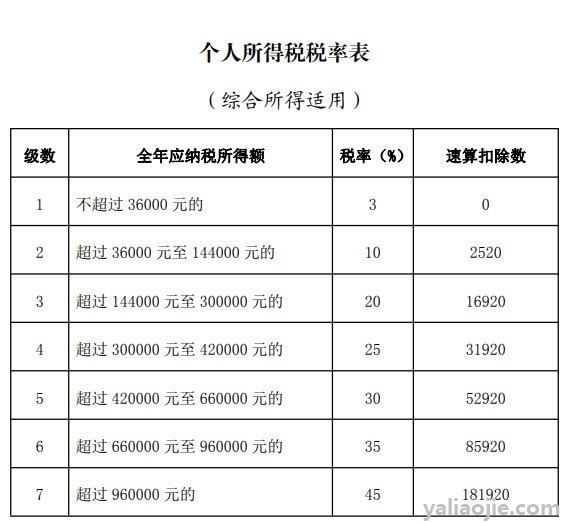 2021年个税税率表是怎样的?