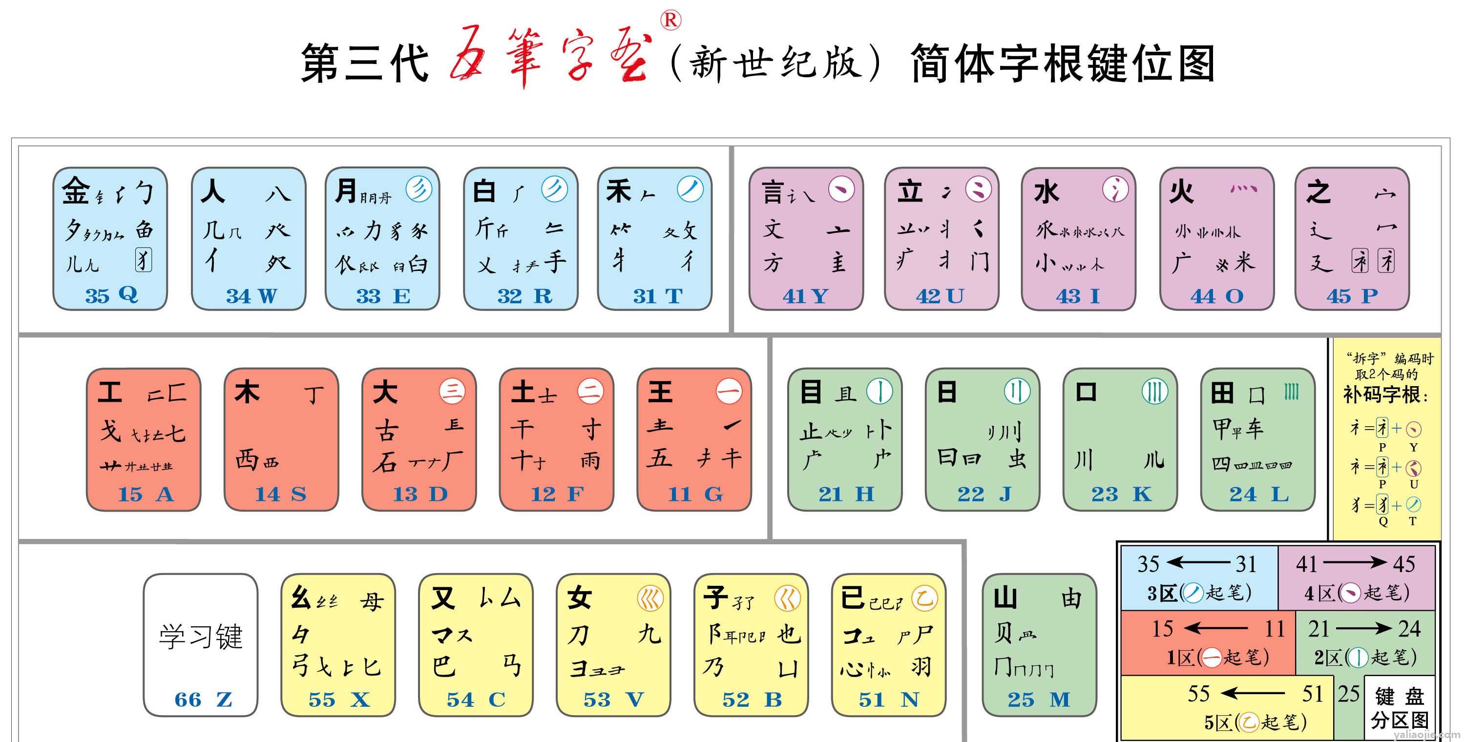 五笔口诀顺口溜有哪些