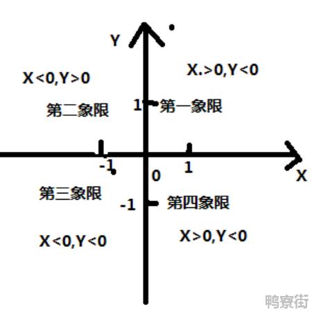 平面直角坐标系右下方为第几象限?