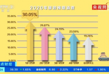 95后成旅游消费主力军！年轻人旅游消费特点怎