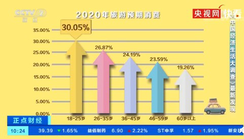 95后成旅游消费主力军！年轻人旅游消费特点怎么样？