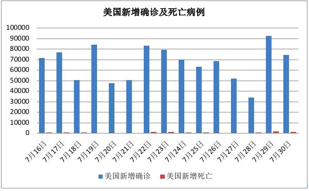 美国现在多少病例？