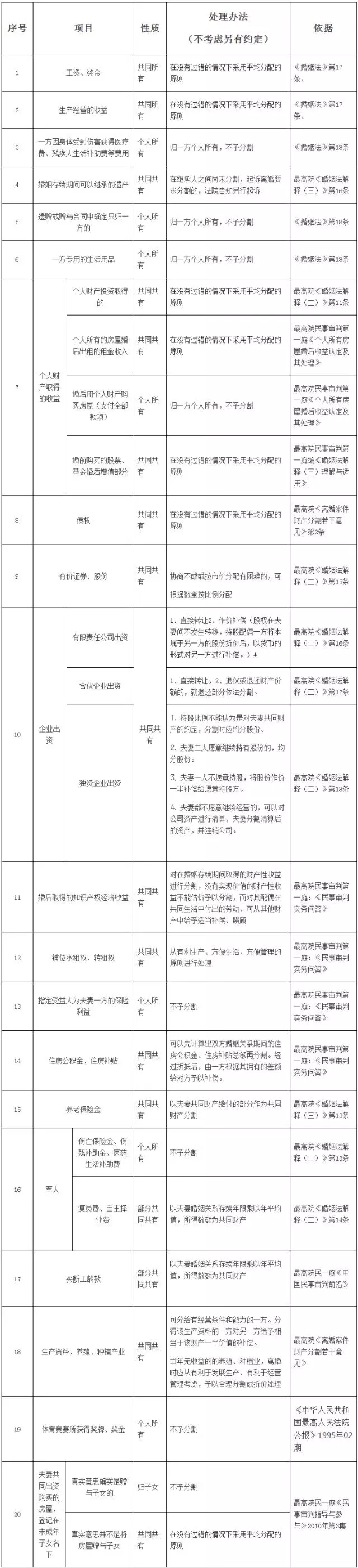 最新离婚财产分割规则，一张表你就全都懂了