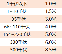 高压线路离房屋多远才安全？