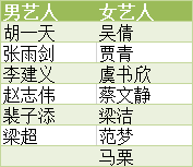 虞书欣翻红、30多位艺人出走，华策经纪业务“大洗牌”？