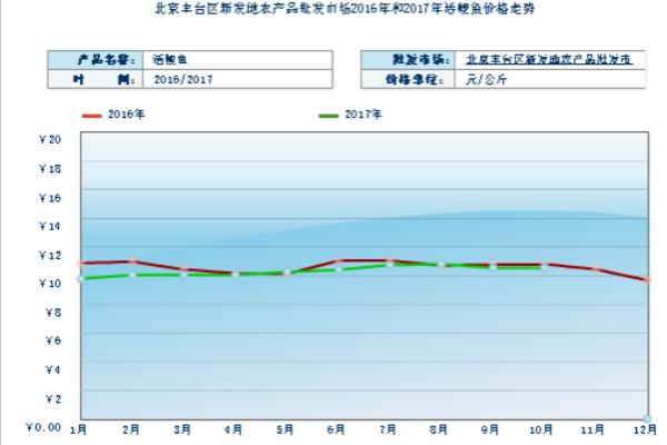 2018养鲤鱼赚钱吗？鲤鱼养殖的利润与投资成本及前景预测