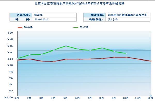 2018养草鱼赚钱吗？草鱼养殖的利润与投资成本及前景预测