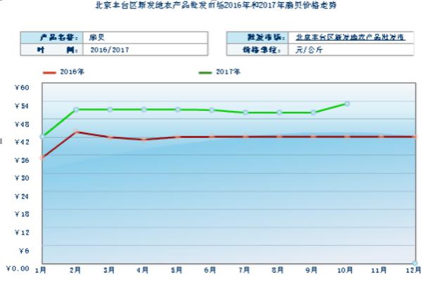 2018养扇贝赚钱吗？扇贝养殖的利润与投资成本及前景预测