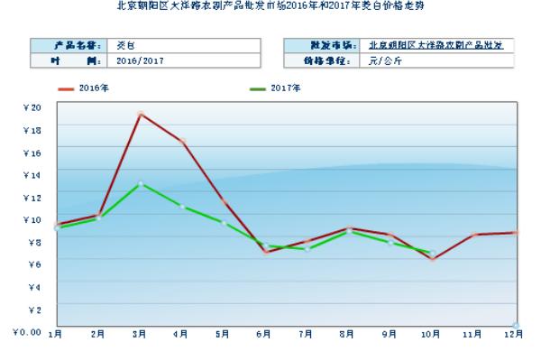 2018种茭白赚钱吗？茭白种植的利润与投资成本及前景预测