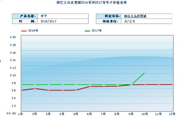 2018种李子赚钱吗？李子种植的利润与投资成本及前景预测