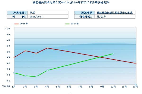 2018种雪菜赚钱吗？雪菜种植的利润与投资成本及前景预测