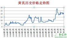 2015种黄芪赚钱吗?2015黄芪种植前景及市场