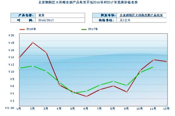 2018种苋菜赚钱吗？苋菜种植的利润与投资成本及前景预测