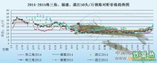 2016养对虾赚钱吗?2016对虾养殖前景及市场价格行