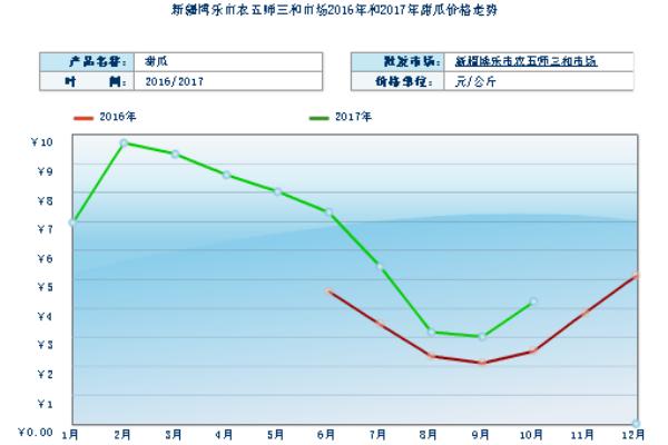 2018种甜瓜赚钱吗？甜瓜种植的利润与投资成本及前景预测