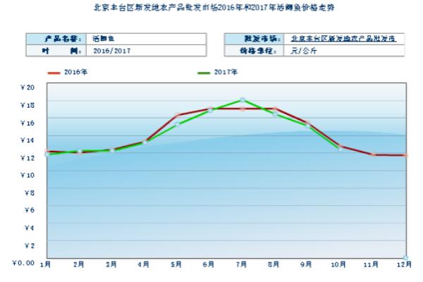 2018养鲫鱼赚钱吗？鲫鱼养殖的利润与投资成本及前景预测