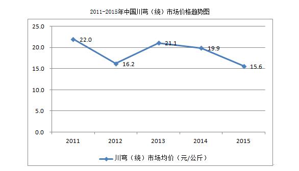 2017种川芎赚钱吗？