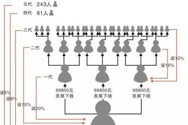 69800赚1040万传销骗局问答解疑