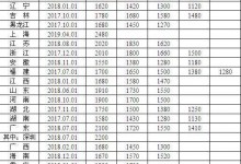 人社部更新全国31省份月最低工资标准：上海24