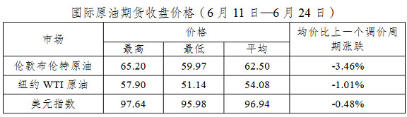 国际原油价格