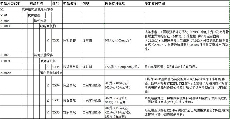 抗癌药价格