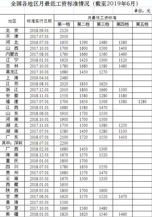 全国各地区最低工资标准