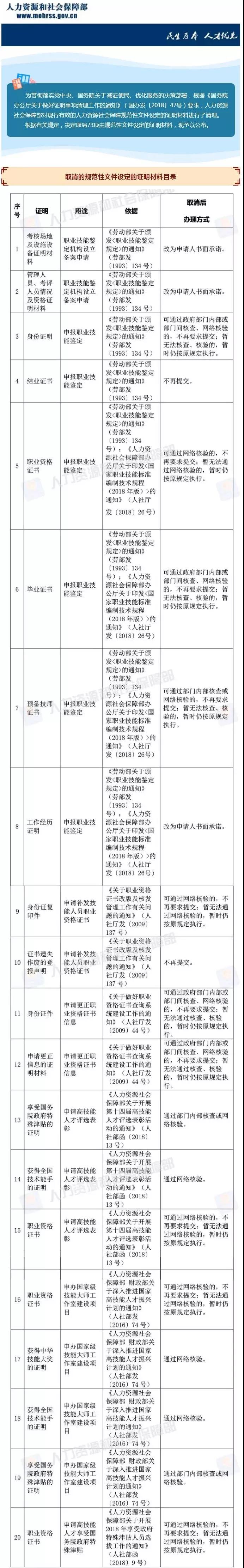 2019人社部取消73项证明材料,具体包括哪些？（附完整名单）