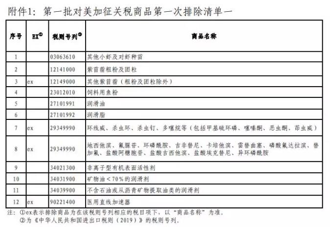 2019对美加征关税第一次排除清单公布！主要包括哪些商品？