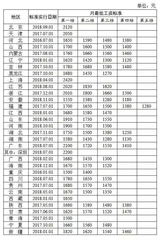 什么是最低工资标准？2019年单位低于这个标准将涉嫌违法！