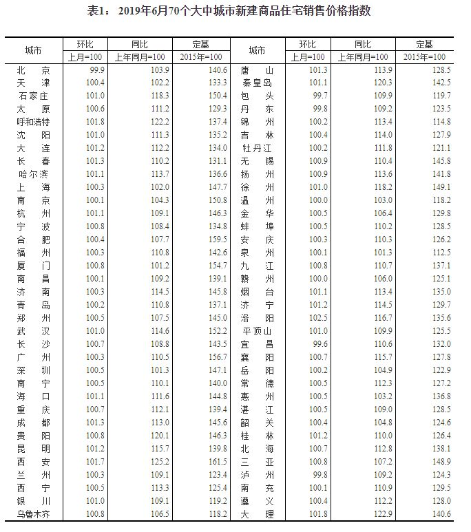 2019年房子价格到底是涨了还是降了？（内附70城最新房价指数）