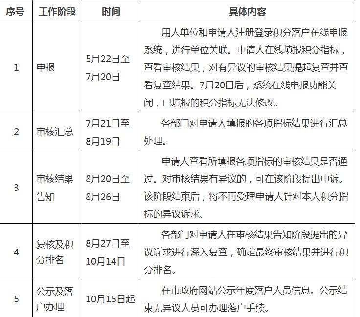 2019年北京市积分落户开始申报！快来看看申报时间和条件吧！