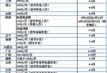 2019多地上调高温津贴,你能领多少？（附各地补