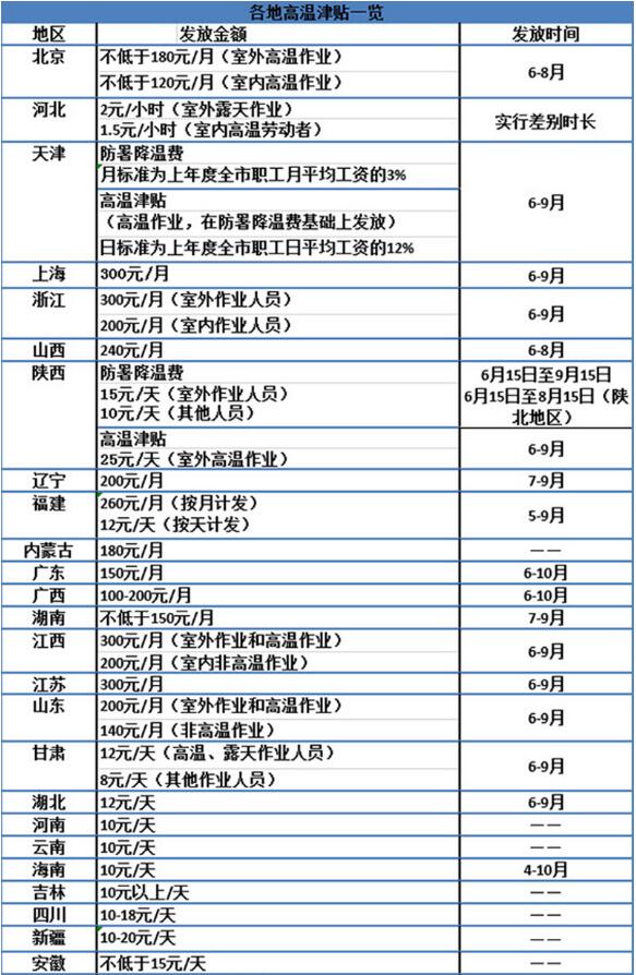 2019多地上调高温津贴,你能领多少？（附各地补贴标准）