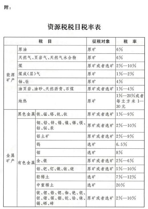 资源税什么时候开征？计入什么科目？征收对象有哪7个？（附最新税目税率表）