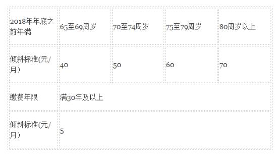 2019北京养老金上调细则：月均4157元,明日发放到位