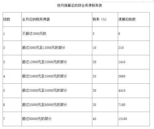 年终奖个税优惠政策可使用到2021年,需要缴纳多少税？（附税率表）