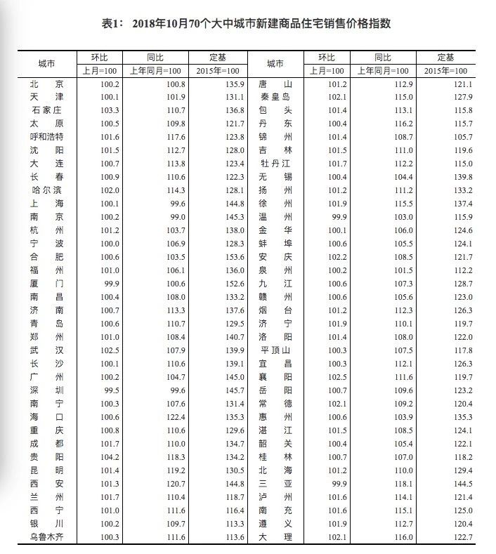 中国约70城商品房房价下跌,来看看有你的家乡吗？