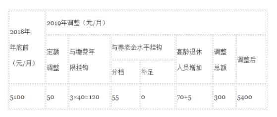 2019北京养老金上调细则：月均4157元,明日发放到位