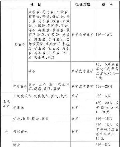 资源税什么时候开征？计入什么科目？征收对象有哪7个？（附最新税目税率表）