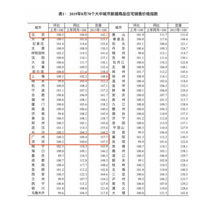 70城最新房价出炉：有刚需的朋友能考虑考虑了！