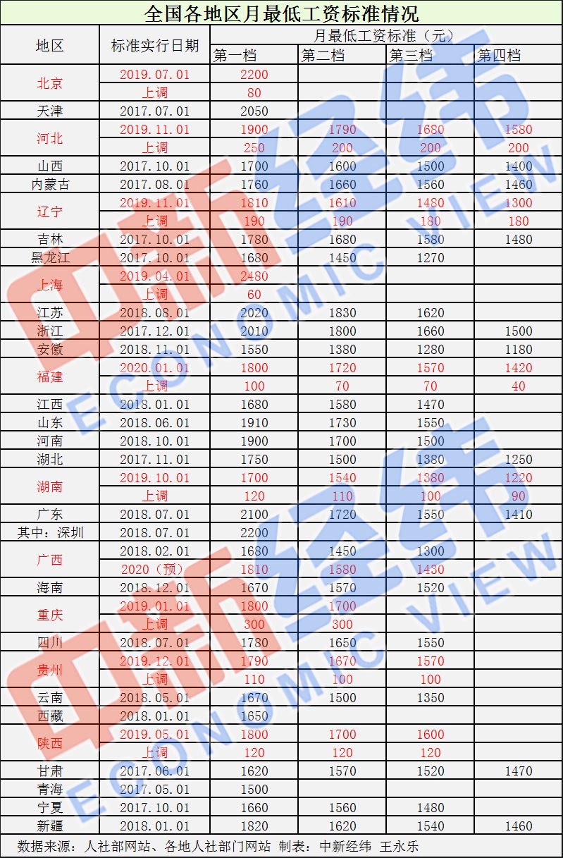 2019各地最低工资标准出炉！你家那边上调了多少？