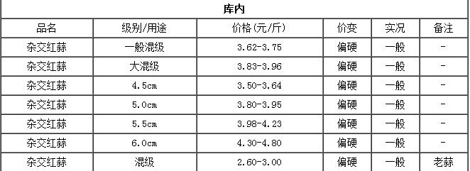 新蒜价格创3年新高是怎么回事？现在价格在多少钱一斤？（附最新价格）