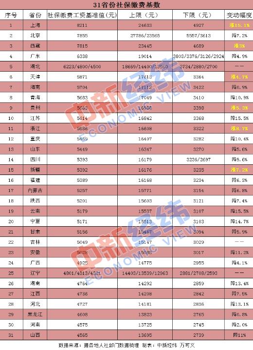 2019社保缴费基数是多少？快来看看上海、北京等31省份公布的数据！