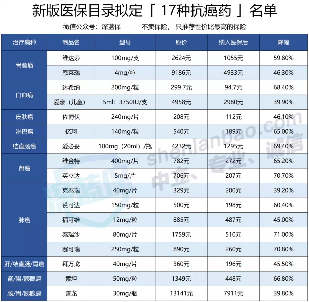 2020最新版医保目录！新增了哪些抗癌药？哪些药品价格下降了？（附完整名单）