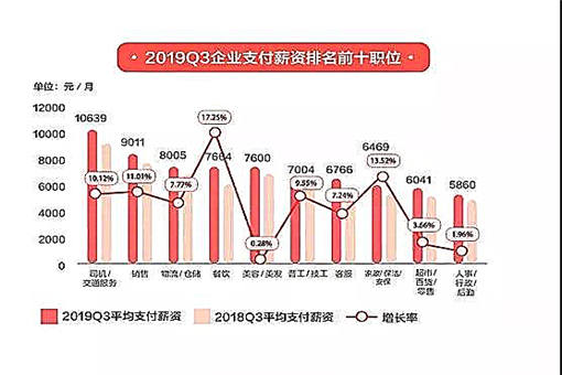 2019年企业支付薪资排名前十职业