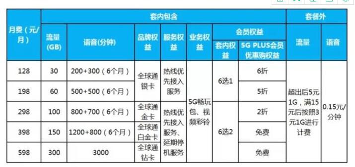 三大运营商5G套餐最新收费标准公布！每月最低128元,哪家最划算？