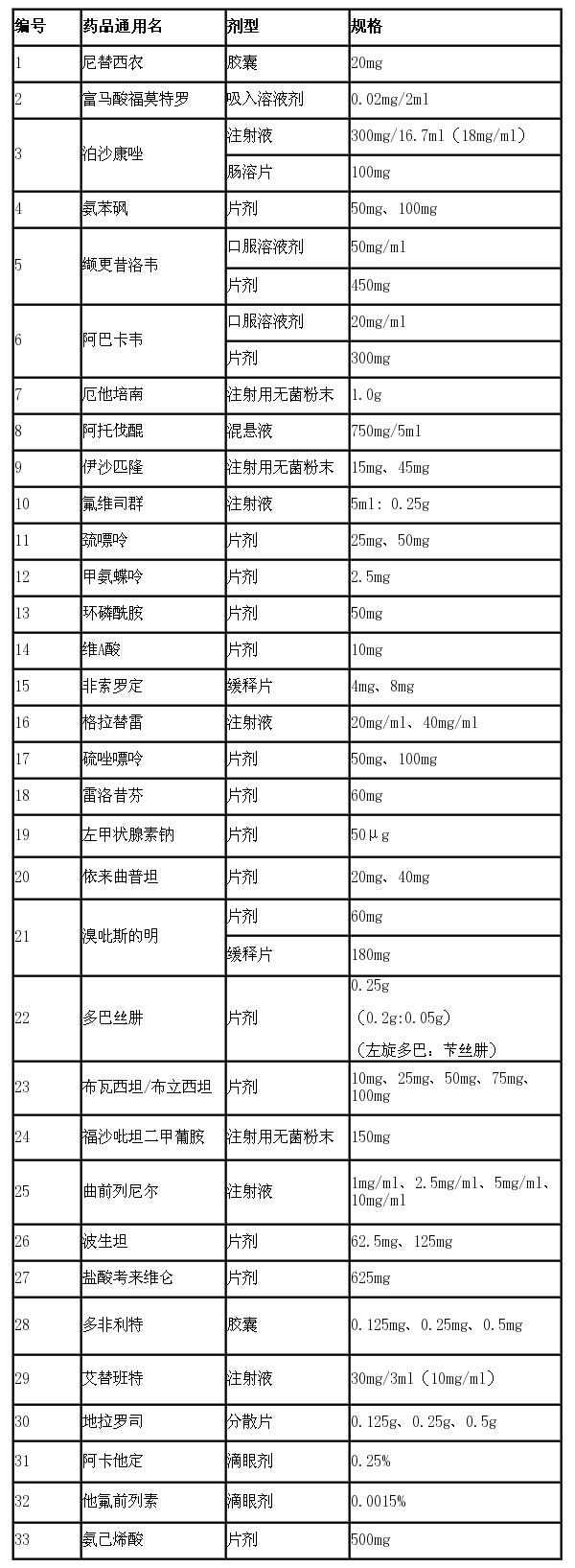 第一批鼓励仿制药品目录出炉！共涉及到哪些药品？附名单