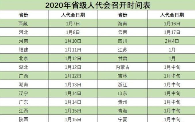 2020年省级两会召开时间公布！来看看有你的家乡吗？