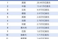 广东GDP破10万亿！放在世界是啥水平？除了广东