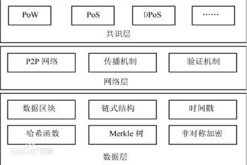 区块链是什么意思？怎么通俗解释它？它是什么行业？